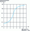 Figure 7 - Softening point of a bitumen-SBS mixture as a function of SBS content (Doc. Kraton® Polymers).