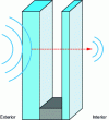 Figure 10 - Asymmetrical double glazing (source: Saint Gobain Glass)