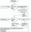 Figure 7 - Decision tree for determining preservation treatments extracted from standard NF EN 351-1