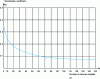 Figure 4 - Probable simultaneity coefficients as a function of the number of devices