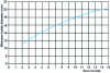 Figure 6 - Minimum internal diameters according to drawing units