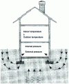 Figure 13 - Principle of radon penetration in a building