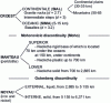 Figure 3 - Summary of discontinuities