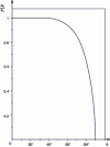 Figure 5 - Variation of the average solar radiation absorption coefficient as a function of the angle of incidence for a standard black surface