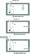 Figure 5 - Positioning of VH and VB orifices in boiler rooms