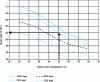 Figure 6 - Boiler operating efficiency as a function of return water temperatures