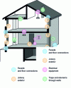 Figure 2 - Air permeability of building envelopes (source: CETE Lyon)