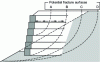 Figure 42 - Schematic diagram of the behavior of geosynthetic-reinforced backfill (source: SETRA).