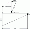 Figure 47 - Stress diagrams under the footing