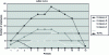 Figure 7 - The envelope curve gives the number of changing room bungalows required at the upper mark (same calculation for refectory, sanitary and shower bungalows).