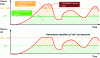 Figure 19 - Example of the behavior of a two-rate, three-color bandwidth profile
