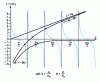 Figure 15 - Graphical determination of the eigenmodes of a membrane loaded by a closed tube