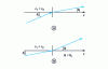 Figure 6 - Variation of refraction angle with critical angle