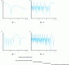 Figure 8 - Directivity functions for a source consisting of 6 monopoles spaced at a distance d for 4 frequencies