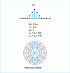 Figure 6 - Network of 5 sources weighted by a triangular window (theoretical directivity)