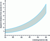 Figure 12 - Apparent distance from a source in free field conditions, as a function of sound level