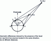 Figure 13 - Illustration (using the Woodworth model) of the depth localization mechanism