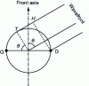 Figure 4 - Woodworth model for evaluating the interaural difference in arrival time of two signals from the same source