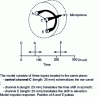 Figure 7 - Model used by Batteau to translate the comb-filter effects of the pinna