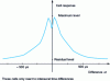 Figure 6 - Typical response of a differential hearing cell