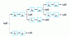 Figure 10 - Wavelet decomposition structure on 3 resolution levels