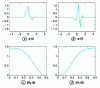 Figure 17 - Daubechies AMR for N = 2: gaits of the functions , , │ H0(ƒ) │ and │ H1(ƒ) │