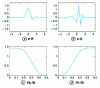 Figure 18 - Daubechies AMR for N = 3: gaits of the functions , , │ H0(ƒ) │ and │ H1(ƒ) │