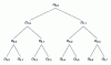 Figure 25 - Tree associated with equal sub-band analysis