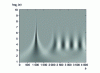 Figure 5 - Wavelet transform of the signal from figure  shown in grayscale. (The parent wavelet here is a Mexican hat.)
