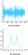 Figure 12 - Realization of an AR (2) with its spectral density