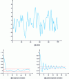 Figure 15 - MA (2) realization, correlation and partial correlation