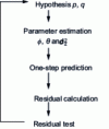 Figure 16 - General principles for identifying ARMA processes