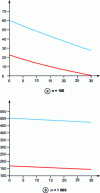 Figure 20 - Expectation of the empirical covariance of a random walk