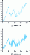 Figure 21 - Random walk and autoregressive transformation