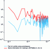 Figure 25 - Periodogram behavior near 0