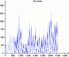 Figure 3 - Monthly sunspot numbers from 1700 to 1995