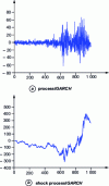 Figure 35 - IGARCH series and its integration