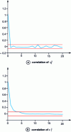 Figure 37 - Correlation of the square of an i.i.d. series and an ARCH