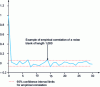 Figure 7 - Empirical correlation of white noise and its 95% confidence interval