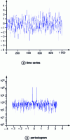 Figure 9 - Spectral density with two peaks