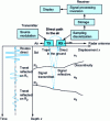 Figure 1 - Schematic diagram of the operating principle of a surface georadar in bistatic configuration (transmitter and receiver separated).