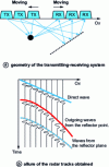 Figure 3 - Imaging with surface radar in CMP (variable offset) mode