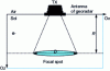 Figure 7 - Cone radiated into the ground by a finite-dimension antenna