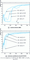 Figure 11 - RSBIM1 or RSBIM2 output from FAS separator and JADE2 as a function of N, half-Nyquist filtered BPSK sources