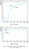 Figure 12 - RSBIM1 or RSBIM2 output from FAS separator and JADE2 as a function of N, half-Nyquist filtered QPSK sources