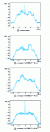 Figure 15 - Spectral analysis