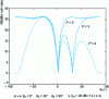 Figure 2 -  depending on 