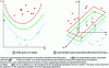 Figure 5 - SVM and margin