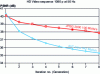 Figure 27 - JPEG 2000 performance in multigeneration (decompression-recompression cascade) [41].