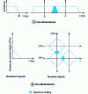 Figure 8 - Spectrum folding